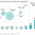 Evolució de les arribades de migrants a les illes Canàries a finals de l’any 2020