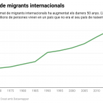 Evolució de les migracions al món