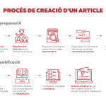 Procés_de_creació_d_un_article_CAT